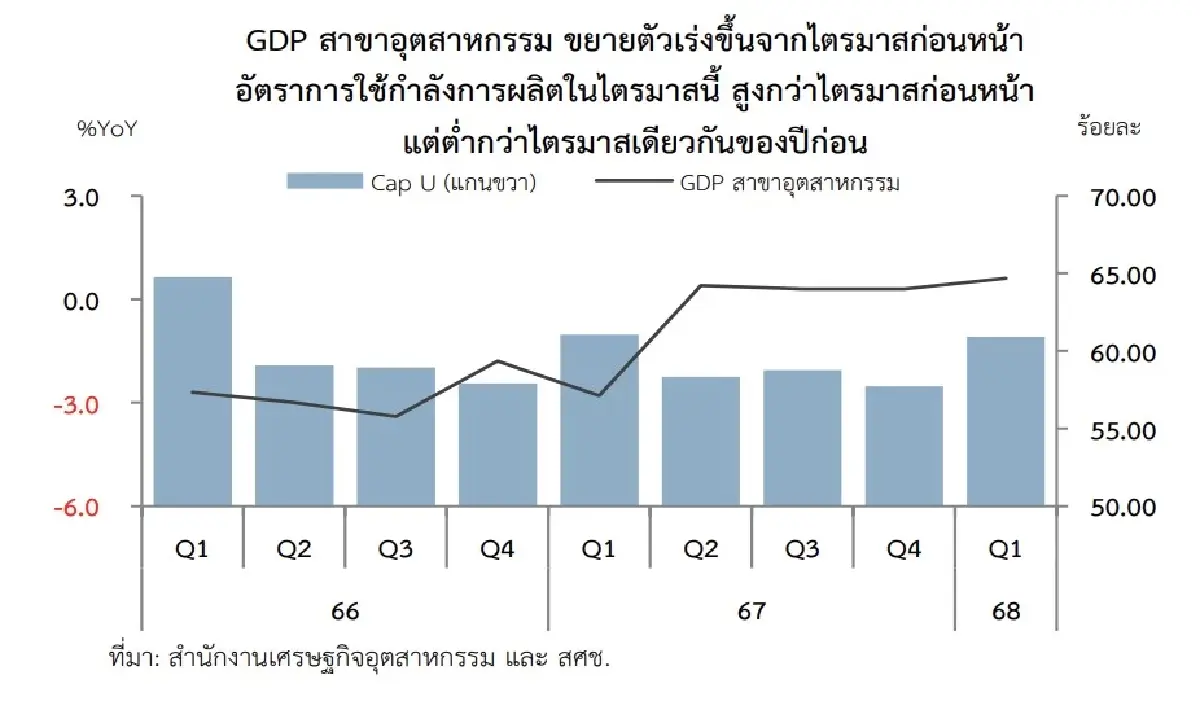 สภาพัฒน์ ชี้ไทยติดกับดัก 'ส่งออกเพิ่ม-ผลิตลด' อุตสาหกรรมไม่ฟื้น