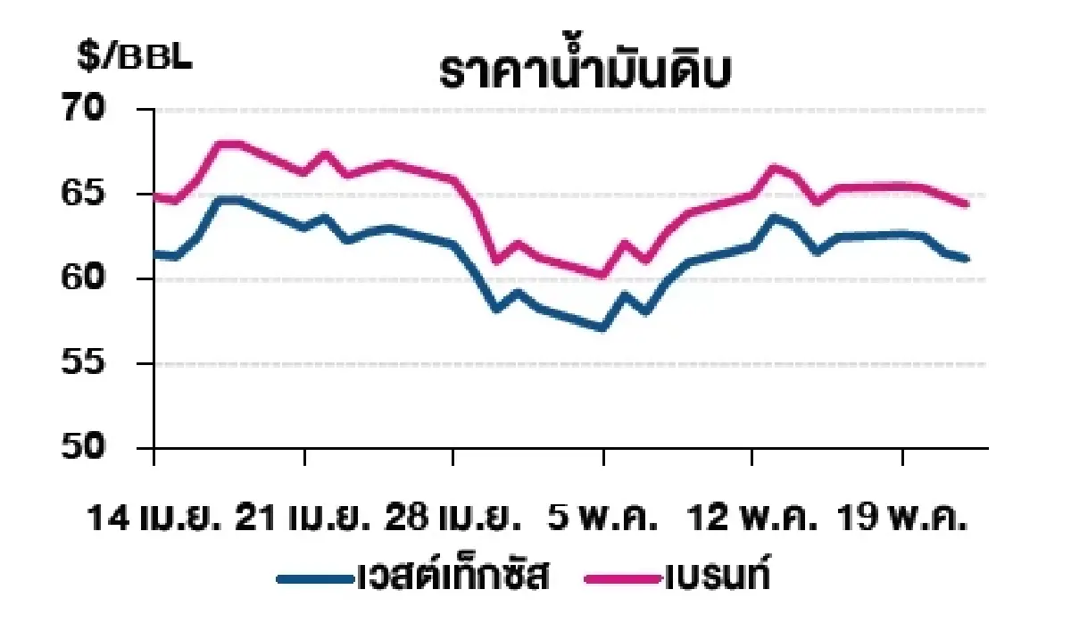เวสต์เทกซัส 61.20 ดอลลาร์สหรัฐฯ /บาร์เรล เบรนท์ 64.44 ดอลลาร์สหรัฐฯ /บาร์เรล