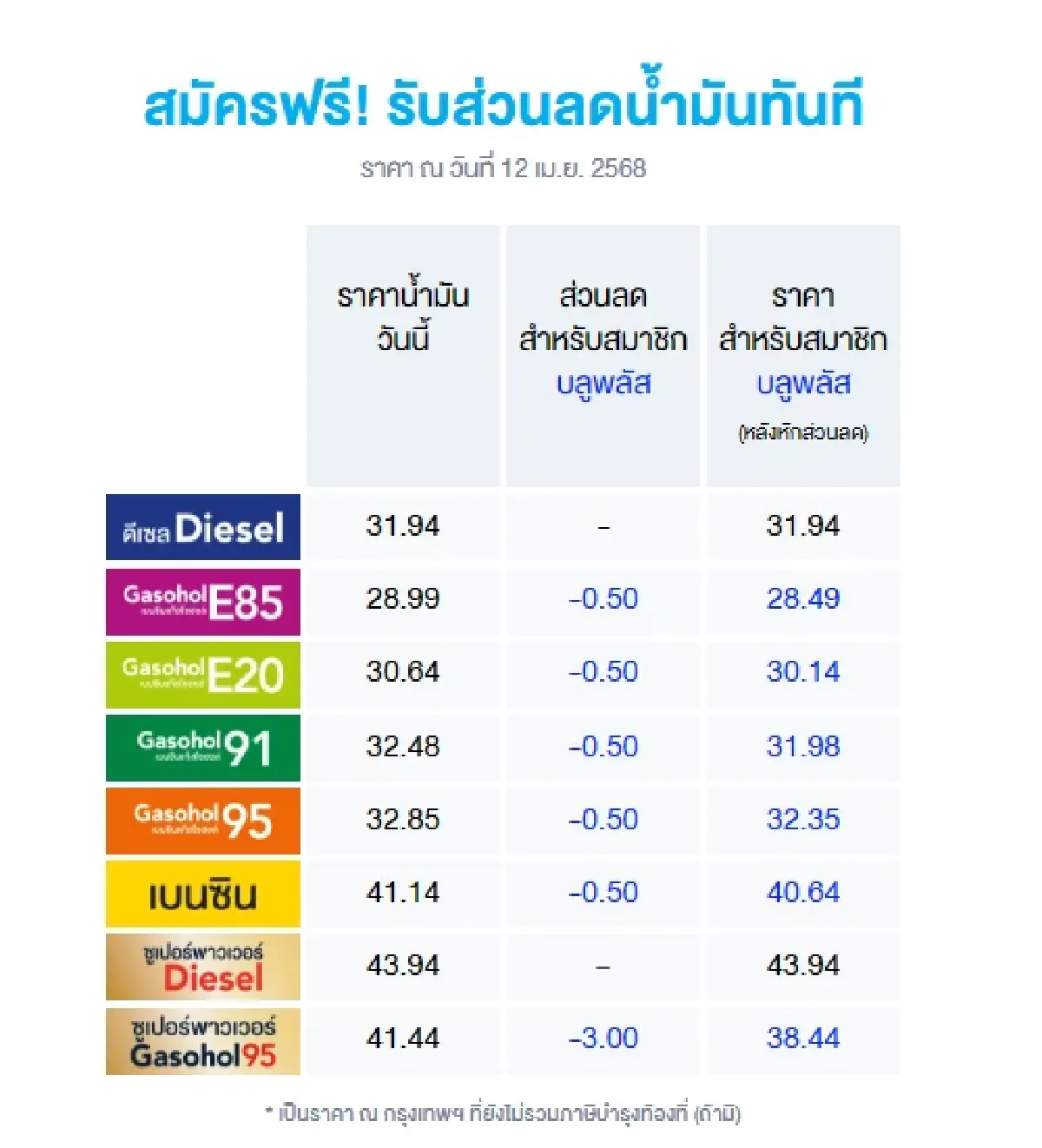 น้ำมันลดอีก 3 บาท/ลิตร ราคาน้ำมันวันนี้ เบนซิน แก๊สโซฮอล์ ลงให้เลย