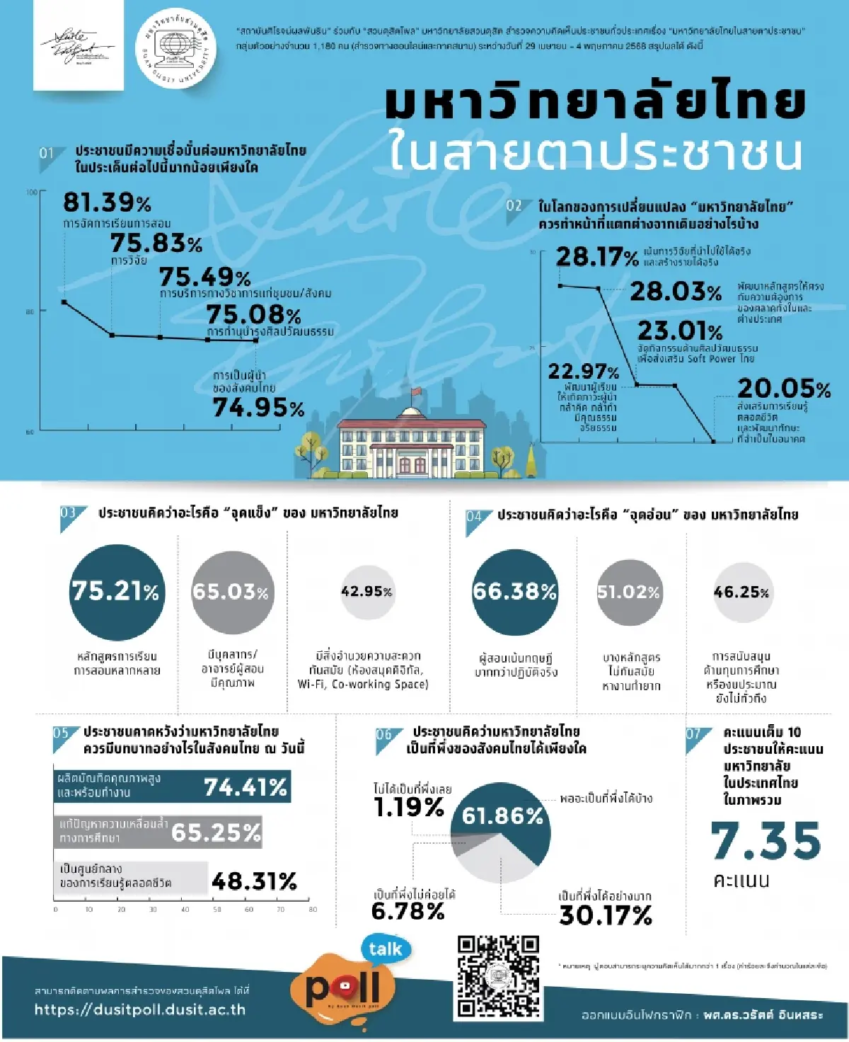 ผลสำรวจปชช.ให้คะแนน 'มหาวิทยาลัย' ในไทย ชี้จุดอ่อน
