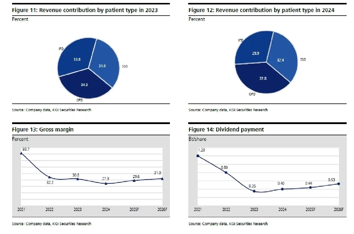 วิเคราะห์หุ้นรายตัว : บล.เคจีไอฯ BCH ประมาณการ 1Q68F: คาดฟื้นตัวแรง QoQ