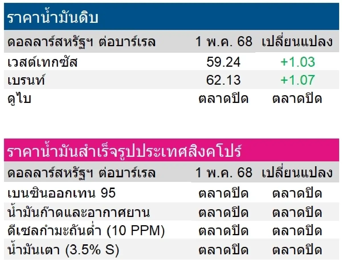 เวสต์เทกซัส 59.24 ดอลลาร์สหรัฐฯ /บาร์เรล เบรนท์ 62.13 ดอลลาร์สหรัฐฯ /บาร์เรล
