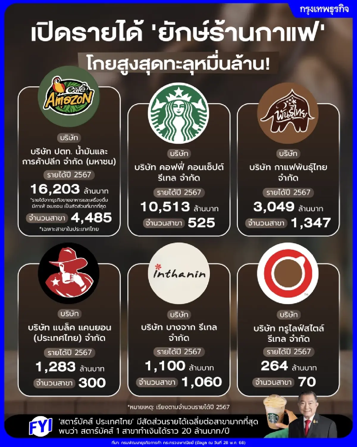 เปิดรายได้ ‘6 ยักษ์กาแฟเมืองไทย’ ปี 2567 โกยฉ่ำสูงสุดทะลุหมื่นล้าน!