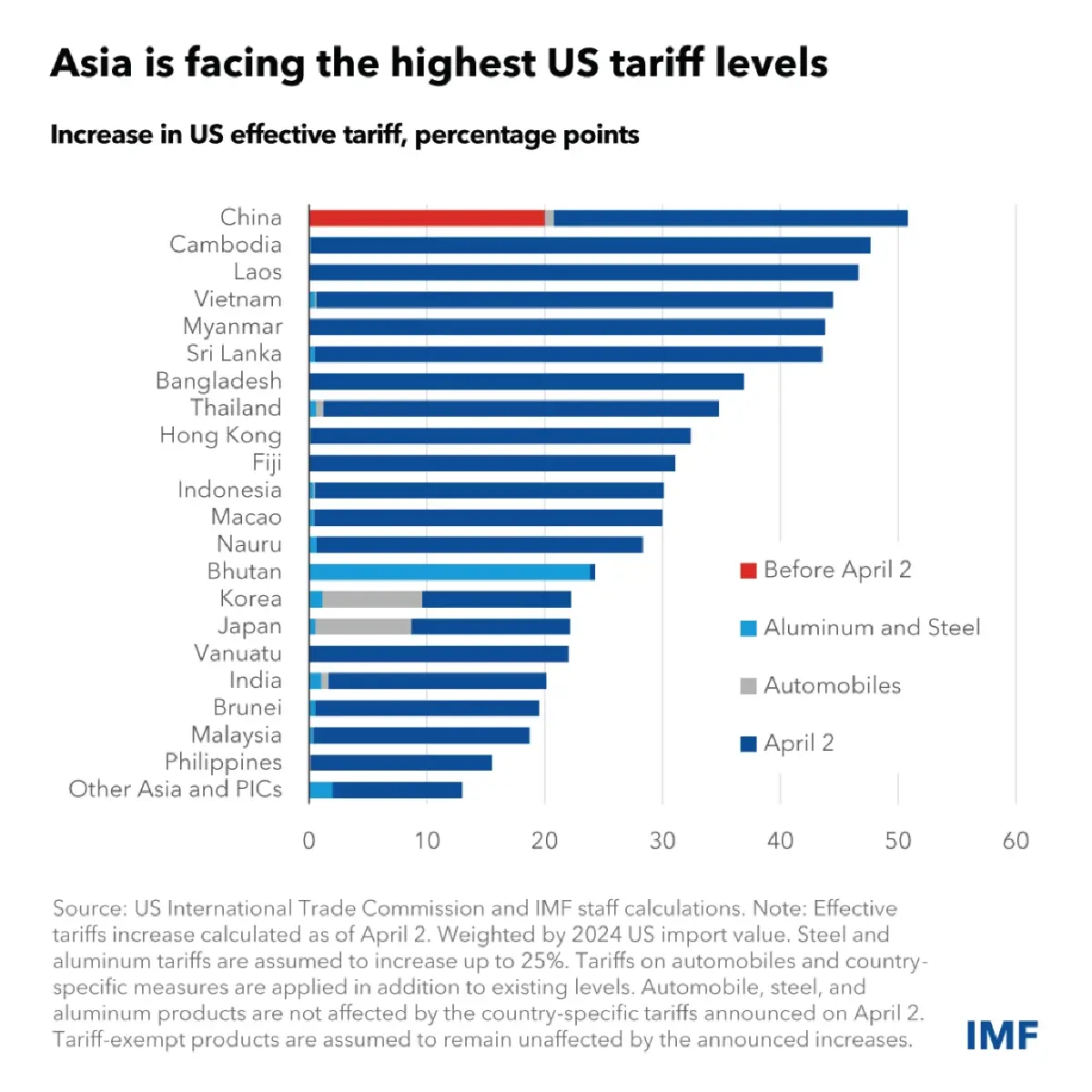 \'4 หลุมพราง\' ฉุดศก.ไทย ในมุมมอง IMF และข้อเสนอ \'ทางรอด\' ท่ามกลางภาษีทรัมป์