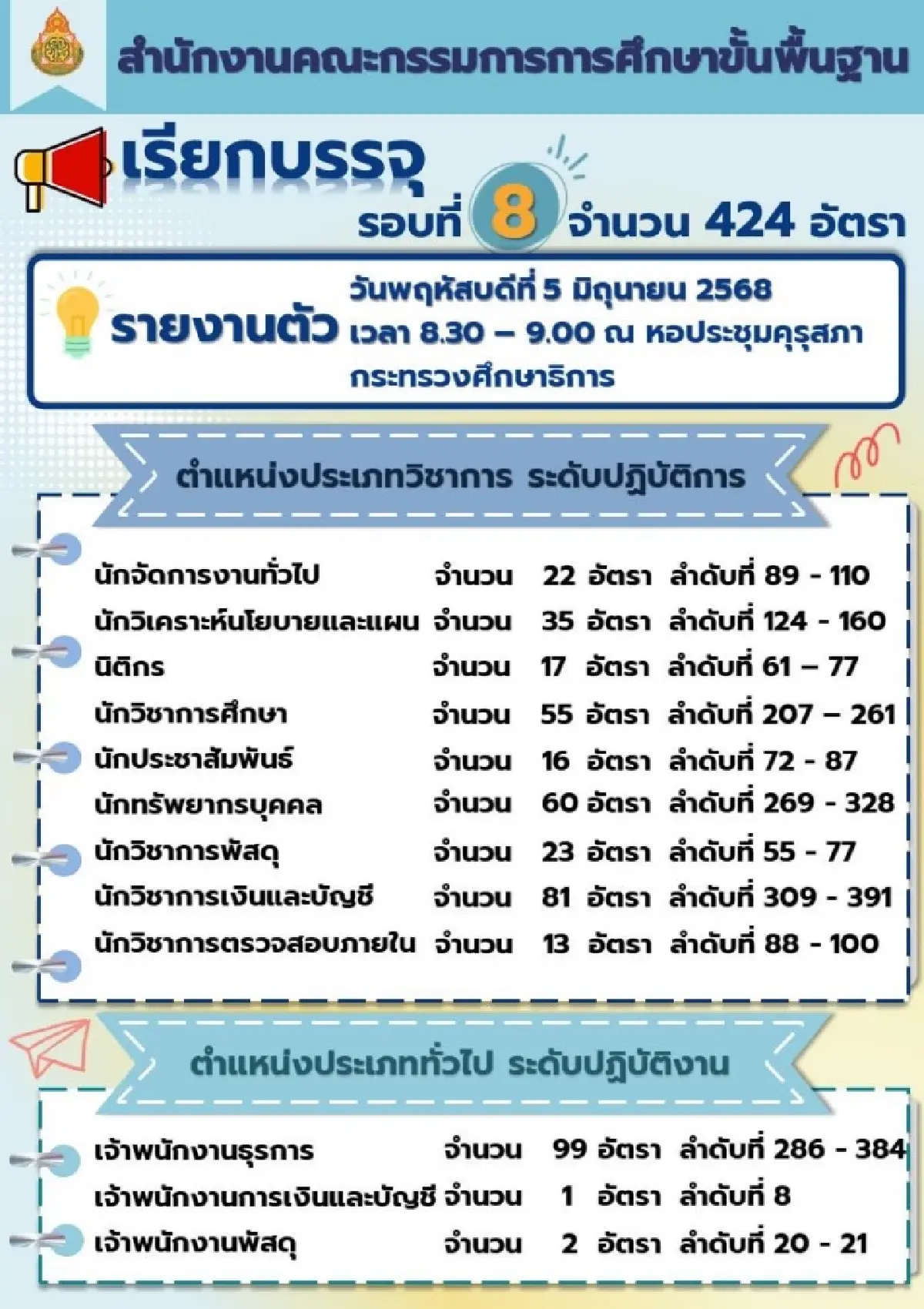 ประกาศรายชื่อผู้สอบได้ เข้ารายงานตัวรอบ 8 'บรรจุราชการครู 2568'