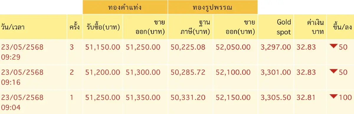 ราคาทองวันนี้ 23 พ.ค.68 ทองแท่ง ทองรูปพรรณ เปิดตลาด ร่วง 100 บาท