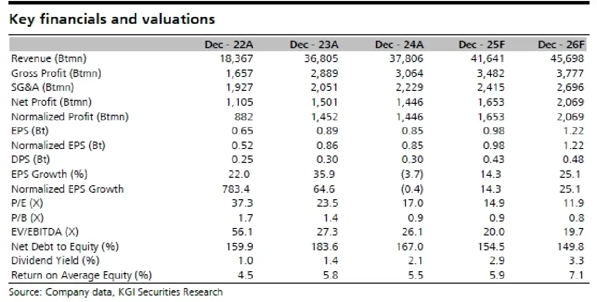 วิเคราะห์หุ้นรายตัว : บล.เคจีไอฯ CK ประมาณการ 1Q68F: ฟื้นตัวดีทั้ง YoY และ QoQ