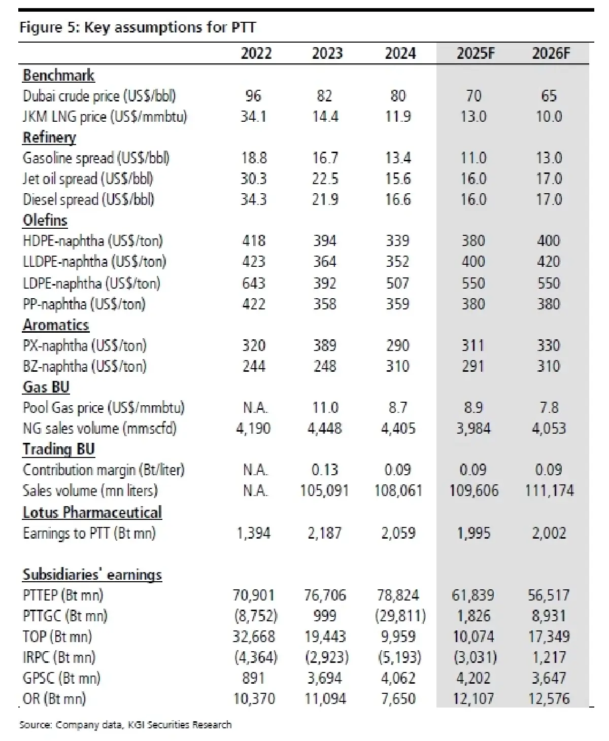 วิเคราะห์หุ้นรายตัว : บล.เคจีไอฯ PTT ประมาณการ 1Q68F: คาดว่าจะฟื้นตัว QoQ