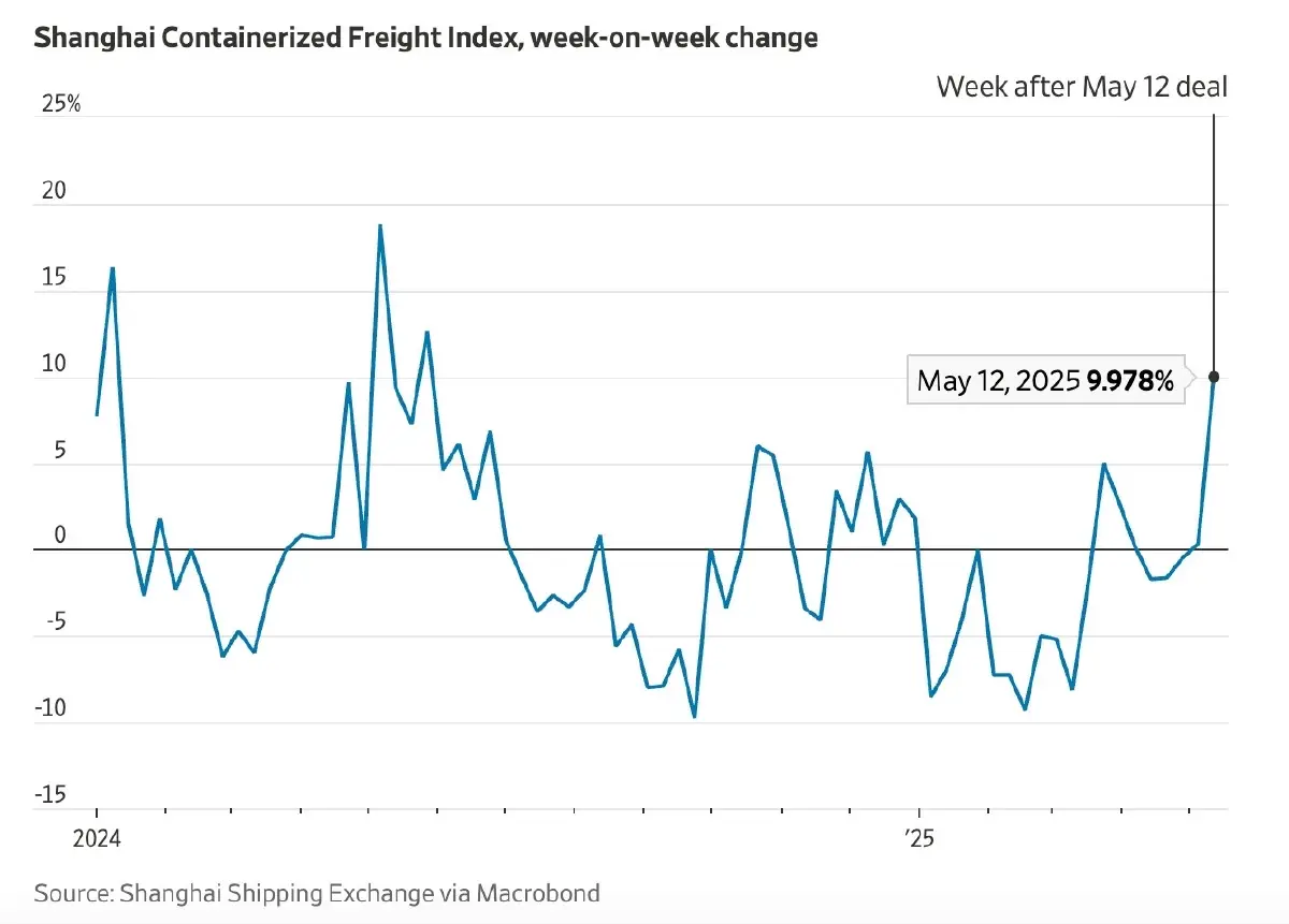 บริษัทสหรัฐเร่งนำเข้าสินค้าจีน  ก่อนเส้นตายสงบศึกสงครามภาษี 90 วัน
