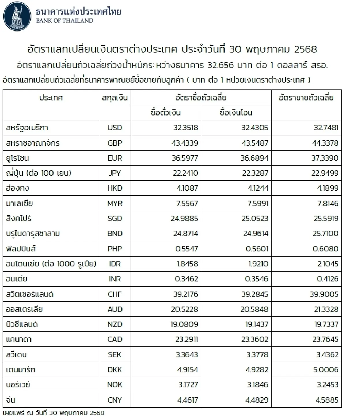 (ธปท.) อัตราแลกเปลี่ยนเงินตราต่างประเทศ ประจำวันที่ 30 พฤษภาคม 2568
