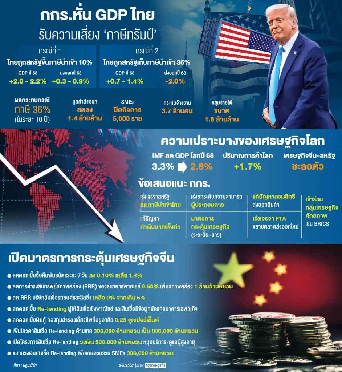 ผลกระทบของนโยบายภาษีสหรัฐฯ ต่อผู้ส่งออกไทยและแนวทางรับมือ