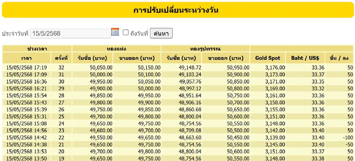 ราคาทองคำวันนี้ (15 พ.ค. 68) ปรับ 32 ครั้ง ล่าสุด ปิดตลาด ร่วง 750 บาท