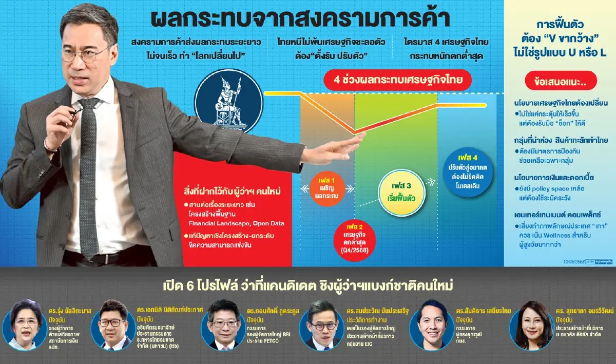 ‘เศรษฐพุฒิ’ชี้เทรดวอร์ ฉุดศก.ไทย ฉาย4ภาพผลกระทบ ’ภาษีทรัมป์‘