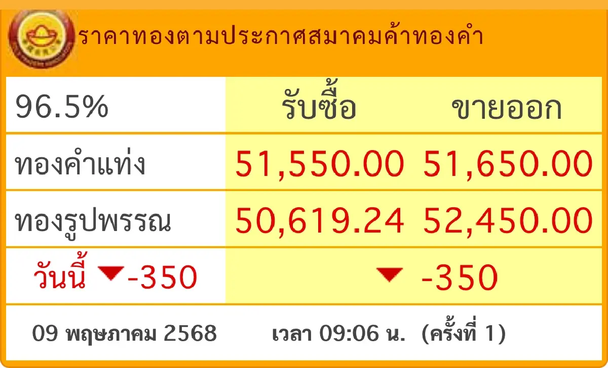 ราคาทองวันนี้ 9 พ.ค.68  ทองแท่ง  ทองรูปพรรณ เปิดตลาด ร่วงแรง 350 บาท