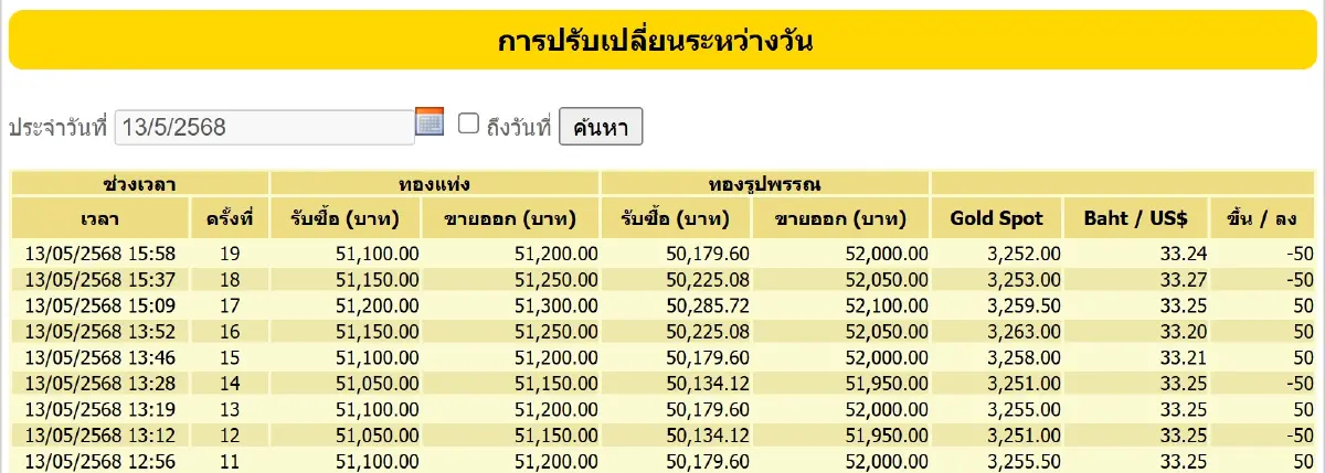 ราคาทองคำวันนี้ (13 พ.ค. 68) ทั้งวันปรับ 19 ครั้ง ปิดตลาด บวก 200 บาท