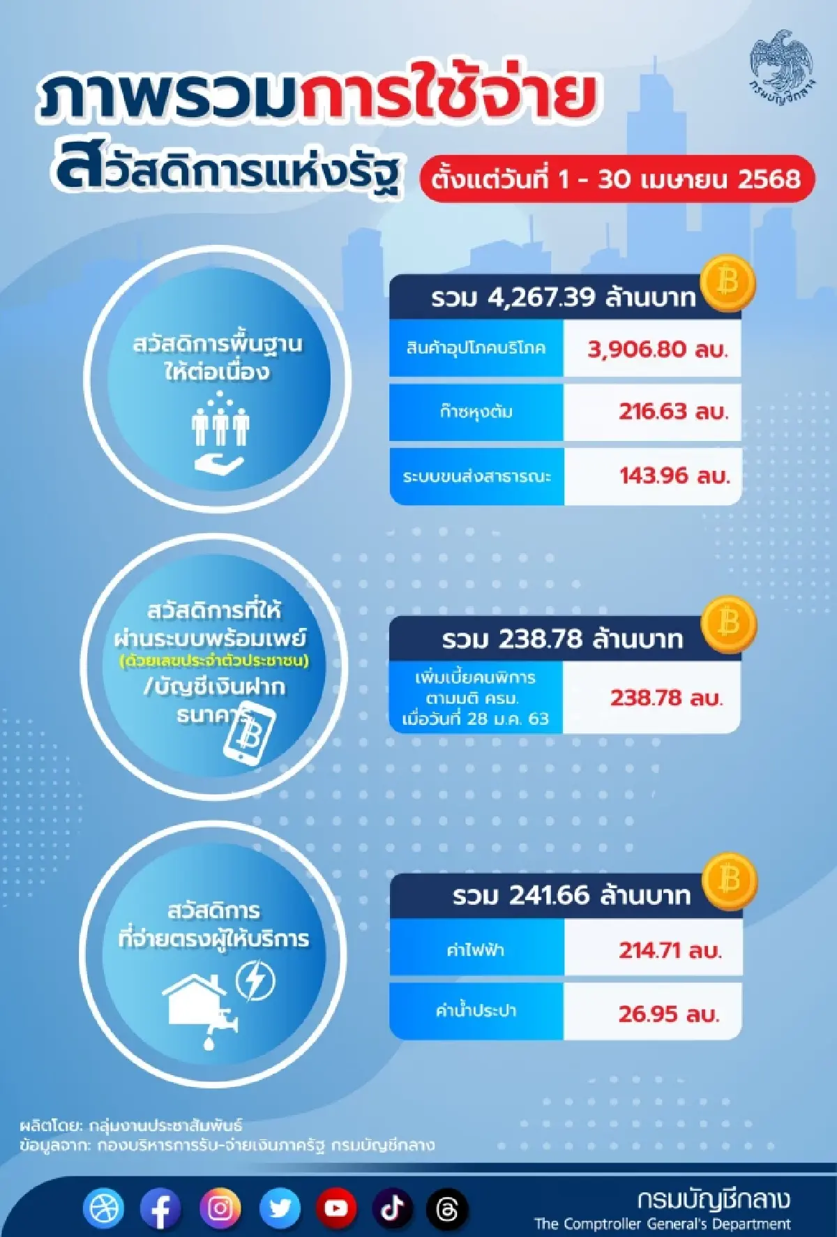 รายเก่าได้เงินต่อ คนใหม่ ลงทะเบียนบัตรสวัสดิการแห่งรัฐ 2568 อีก