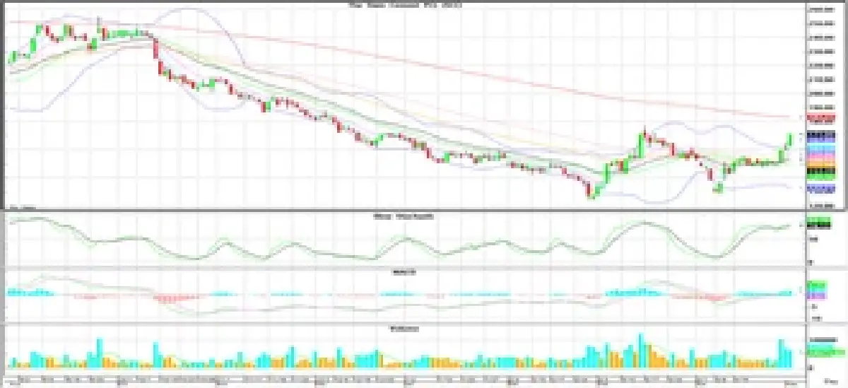 วิเคราะห์หุ้นทางเทคนิค : บล.โกลเบล็ก เก็งกำไรในกรอบ 1,178-1,198 จุด