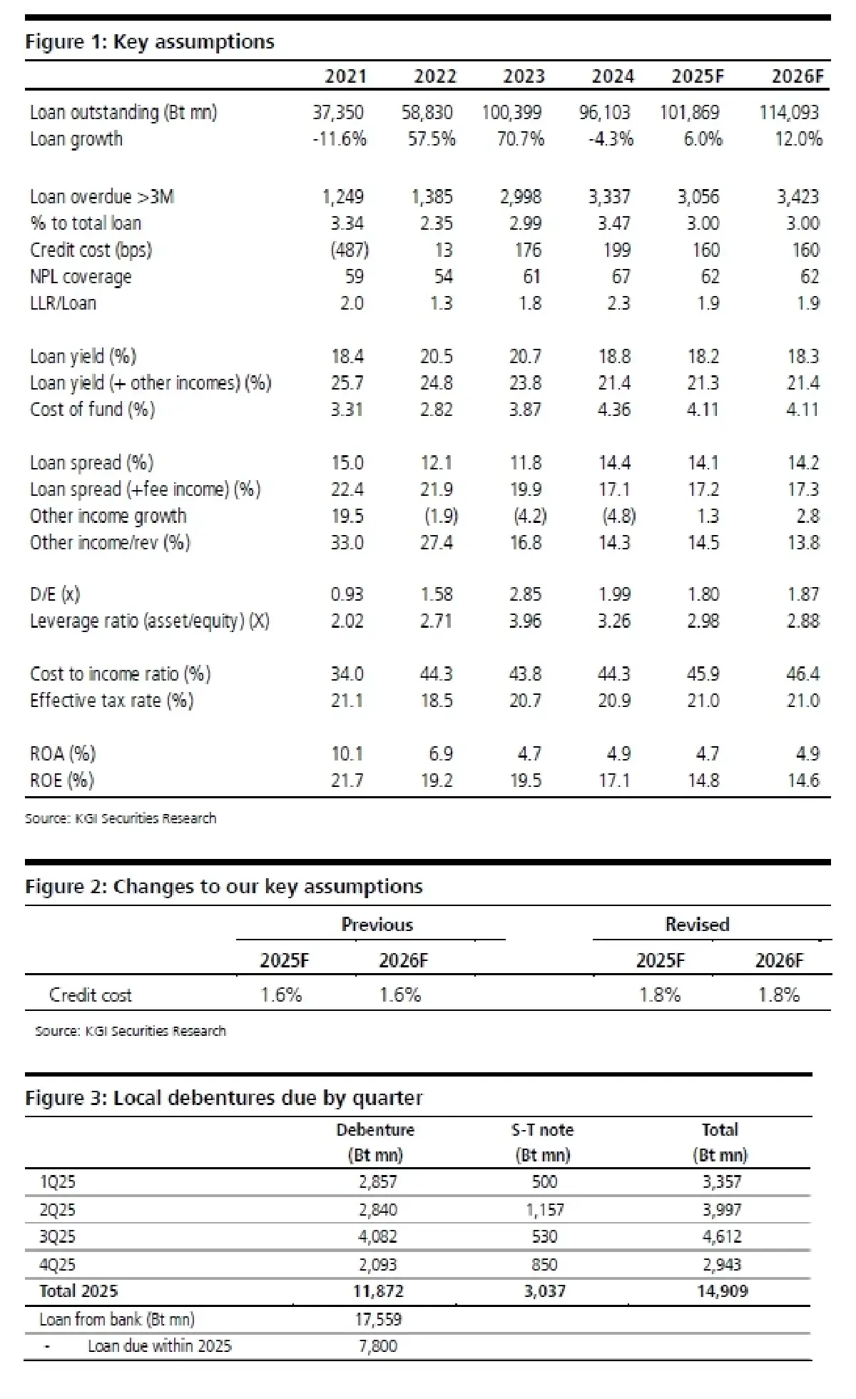 วิเคราะห์หุ้นรายตัว : บล.เคจีไอฯ SAWAD กำไรต่อหุ้นมี dilution จากหุ้นปันผล บนกำไรที่ชะลอตัว