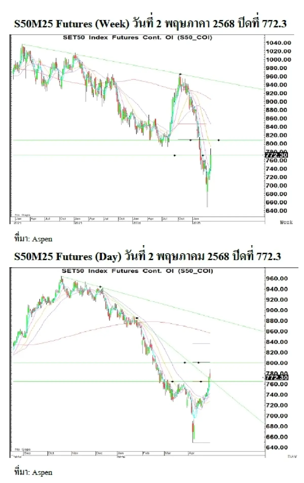 Daily SET50 Index Futures : บล.เคจีไอฯ แกว่งตัว โอเปคพลัสปรับเพิ่มการผลิตตามตลาดคาด