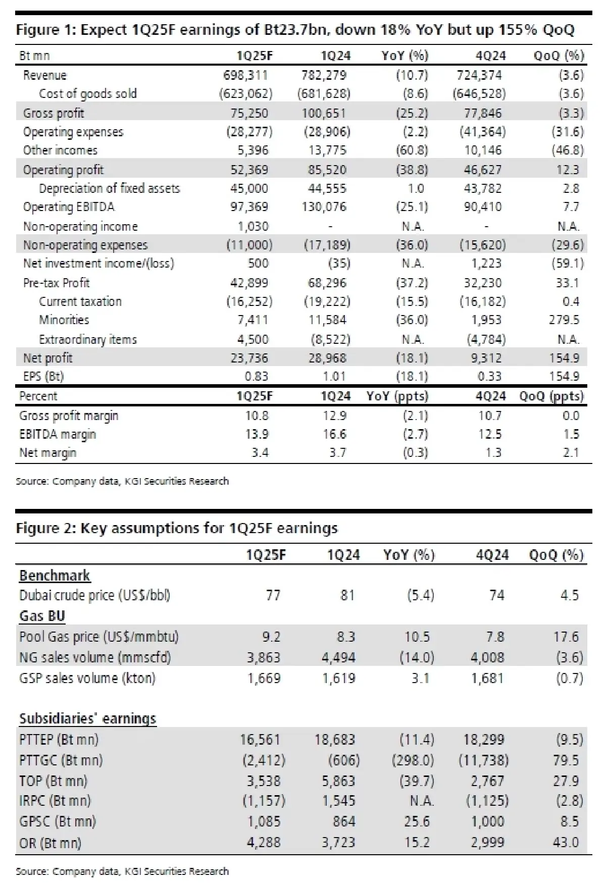 วิเคราะห์หุ้นรายตัว : บล.เคจีไอฯ PTT ประมาณการ 1Q68F: คาดว่าจะฟื้นตัว QoQ