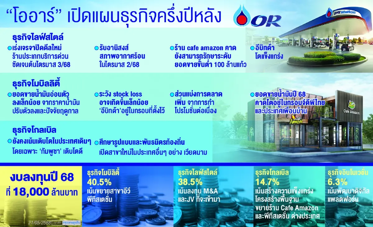 OR เสริมทัพธุรกิจไลฟ์สไตล์ จ่อปิดดีลร้านอาหารใหม่ คาดไตรมาส 3 นี้