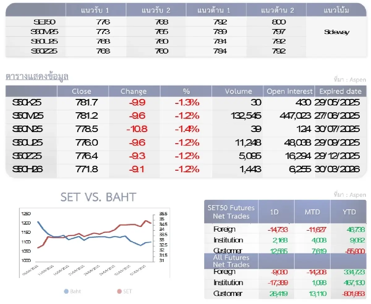 SET50 Futures : บล.โกลเบล็ก เก็งกำไรในกรอบ 776-792 จุด