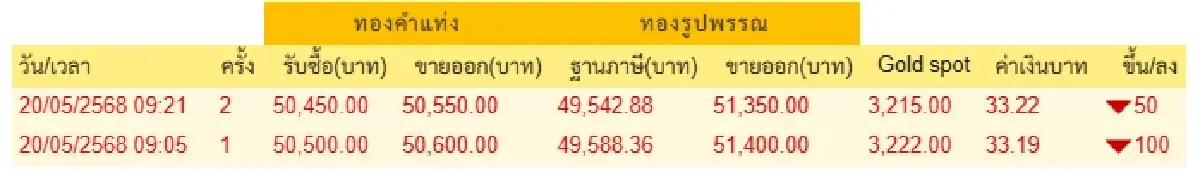 ราคาทองวันนี้ 20 พ.ค.68  ทองแท่ง ทองรูปพรรณ เปิดตลาด ลง 100 บาท