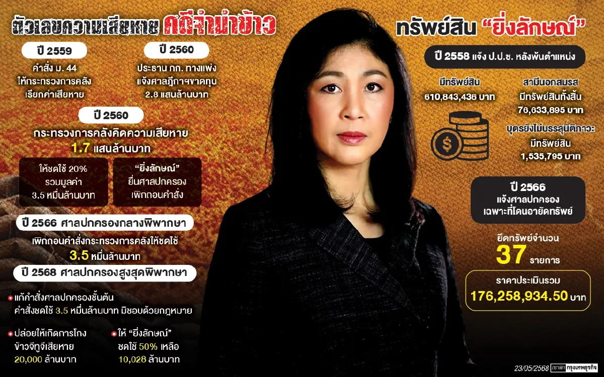 ส่องทรัพย์สิน ‘ยิ่งลักษณ์’ ชดใช้หมื่นล้าน คดีข้าวจีทูจี