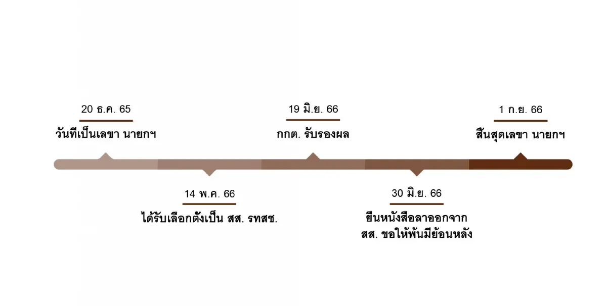 เปิดปม 'พีระพันธุ์' ส่อผิดกม.เลือกตั้ง นั่งเลขาฯนายก ลงสมัคร สส.