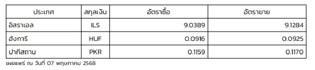 (ธปท.) อัตราแลกเปลี่ยนเงินตราต่างประเทศ ประจำวันที่ 7 พฤษภาคม 2568