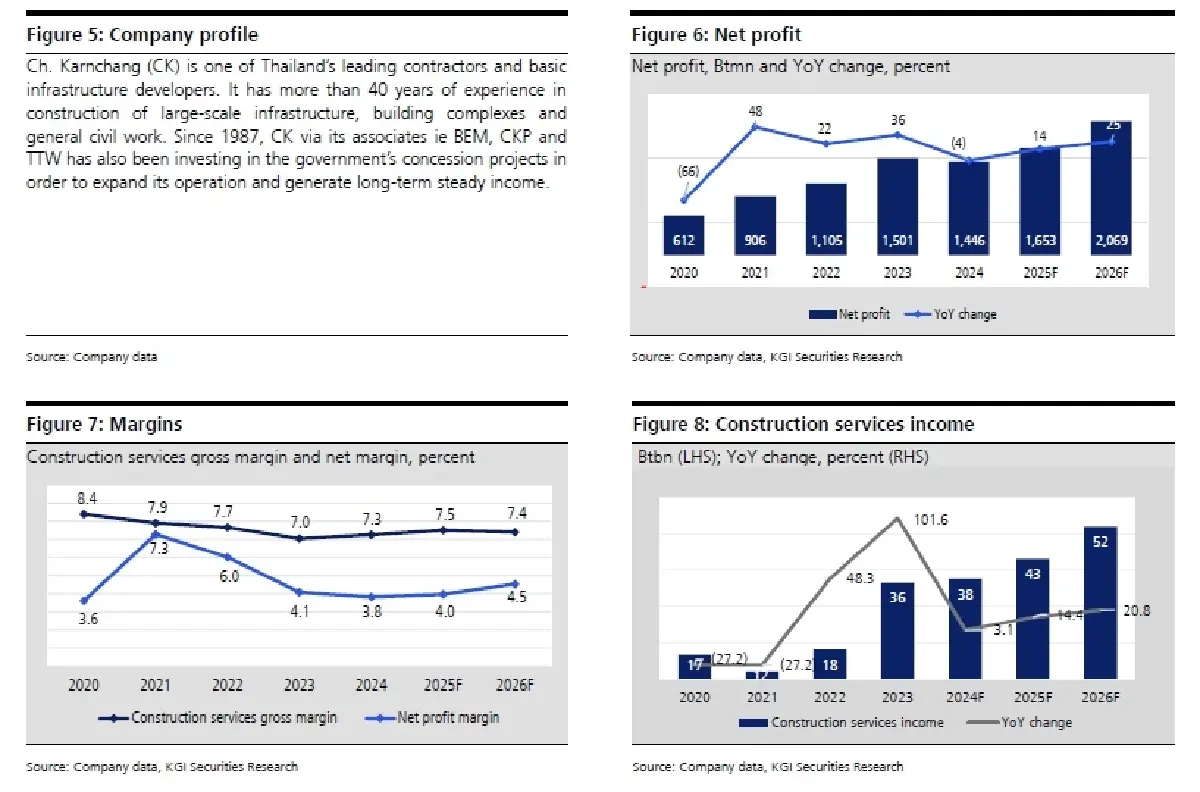 วิเคราะห์หุ้นรายตัว : บล.เคจีไอฯ CK ประมาณการ 1Q68F: ฟื้นตัวดีทั้ง YoY และ QoQ