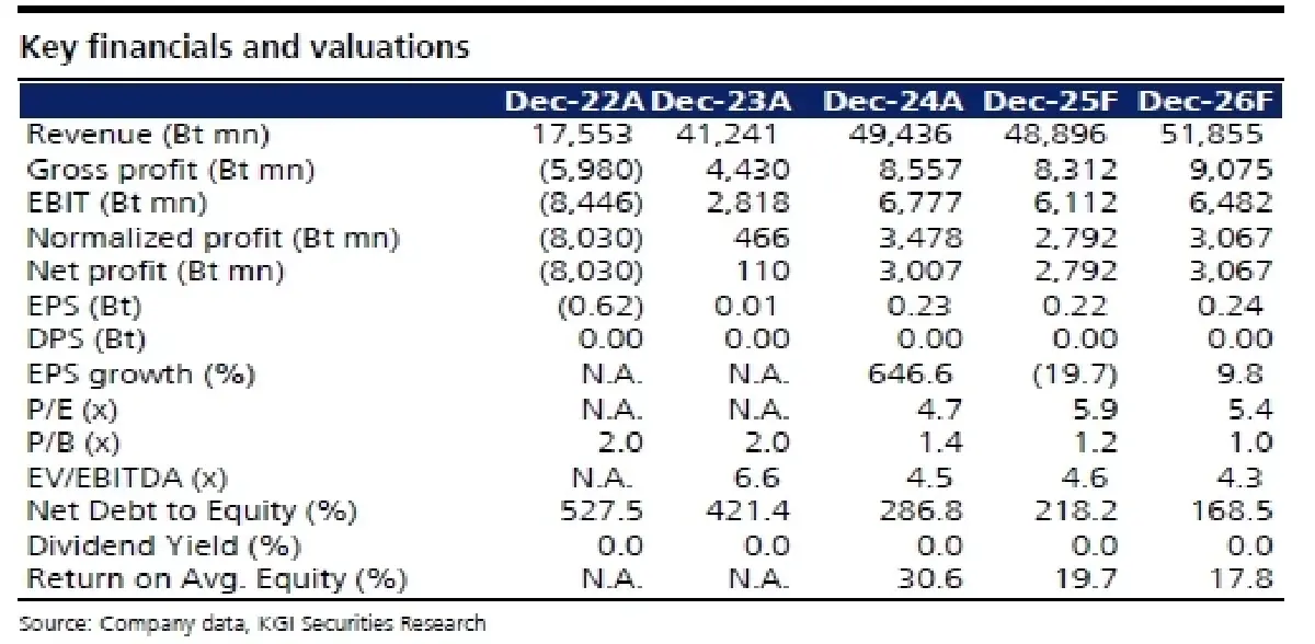 วิเคราะห์หุ้นรายตัว : บล.เคจีไอฯ AAV ประมาณการ 1Q68F: เป็นไตรมาสที่แข็งแกร่ง