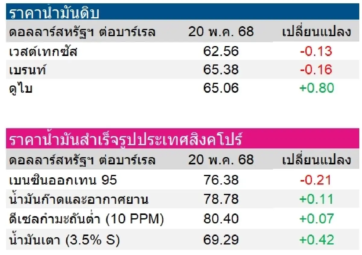 เวสต์เทกซัส 62.56 ดอลลาร์สหรัฐฯ /บาร์เรล เบรนท์ 65.38 ดอลลาร์สหรัฐฯ /บาร์เรล