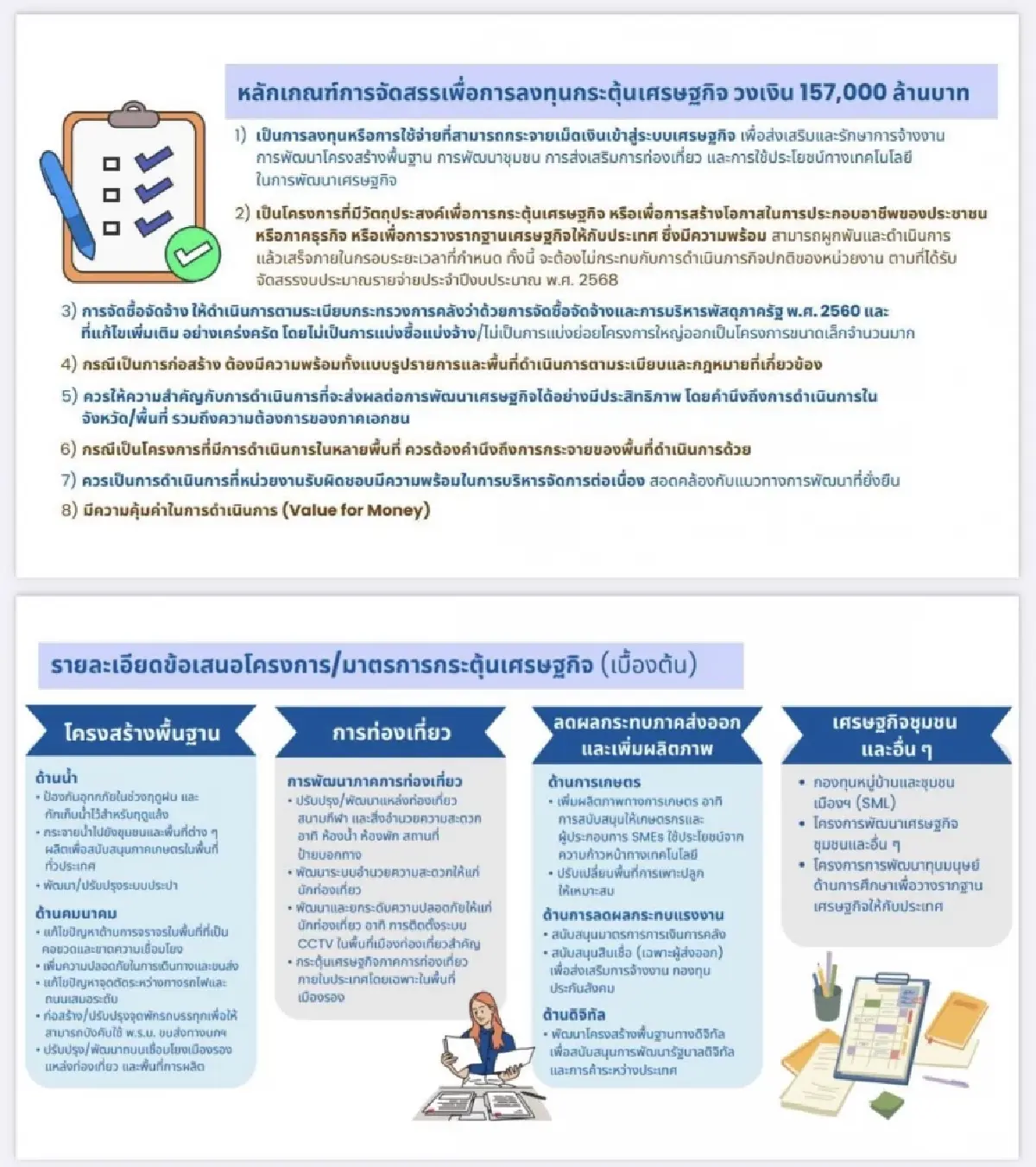 ปชน.ถล่มปมโยกงบ 1.57 แสนล.ดันเศรษฐกิจ ปูดให้ 3 วันเสนอโครงการ