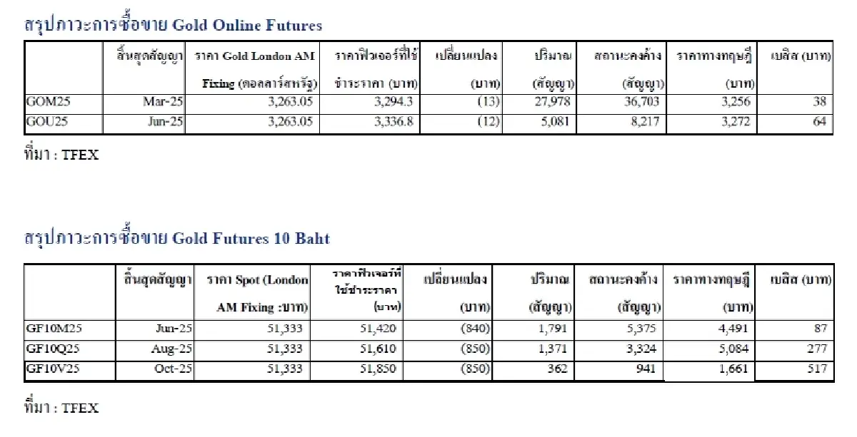 Daily Gold Futures : บล.เคจีไอฯ  Spot Gold (Dollar/Troy Ounce) +69.34  3309.83