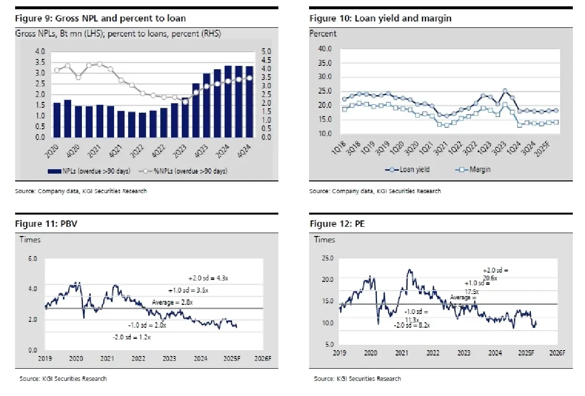 วิเคราะห์หุ้นรายตัว : บล.เคจีไอฯ SAWAD กำไรต่อหุ้นมี dilution จากหุ้นปันผล บนกำไรที่ชะลอตัว