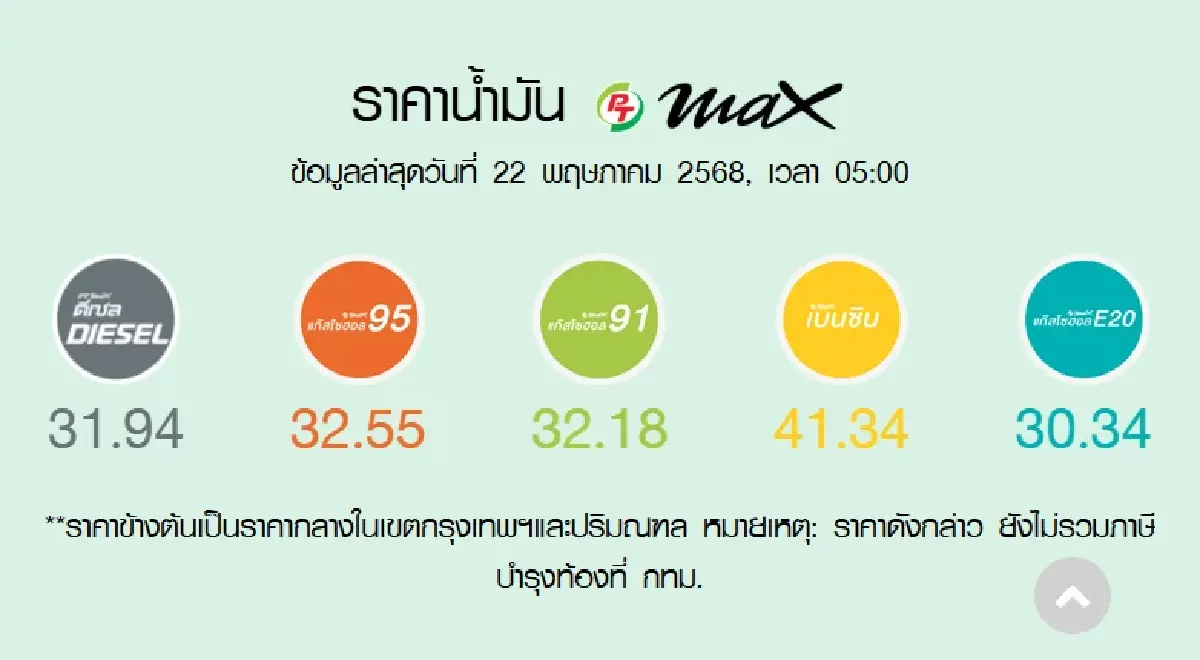 น้ำมันลดอีกแล้ว ราคาน้ำมันวันนี้ 22 พ.ค.68 เบนซิน ดีเซล แก๊สโซฮอล์