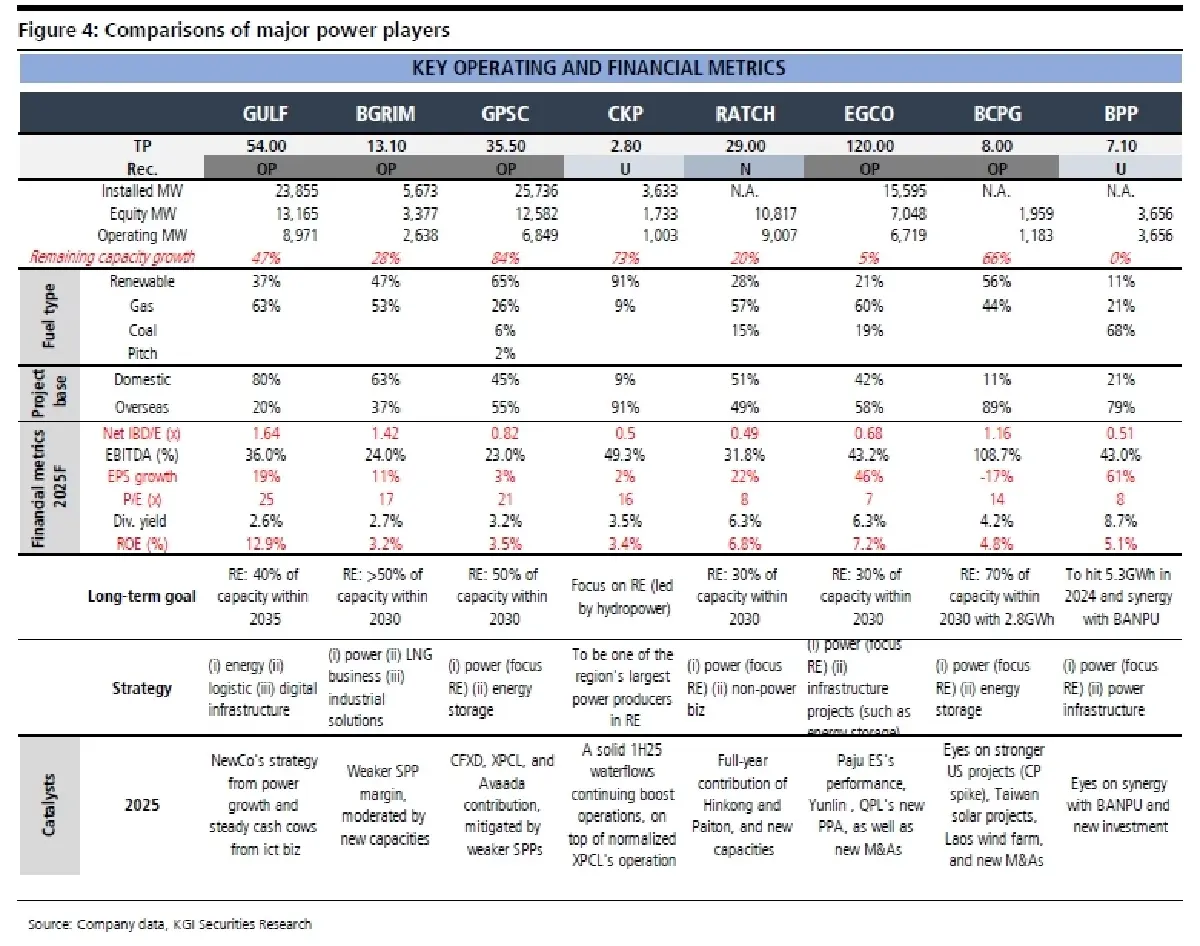 วิเคราะห์หุ้นรายตัว : บล.เคจีไอฯ EGCO ความเสี่ยงต่างๆจางหายไป