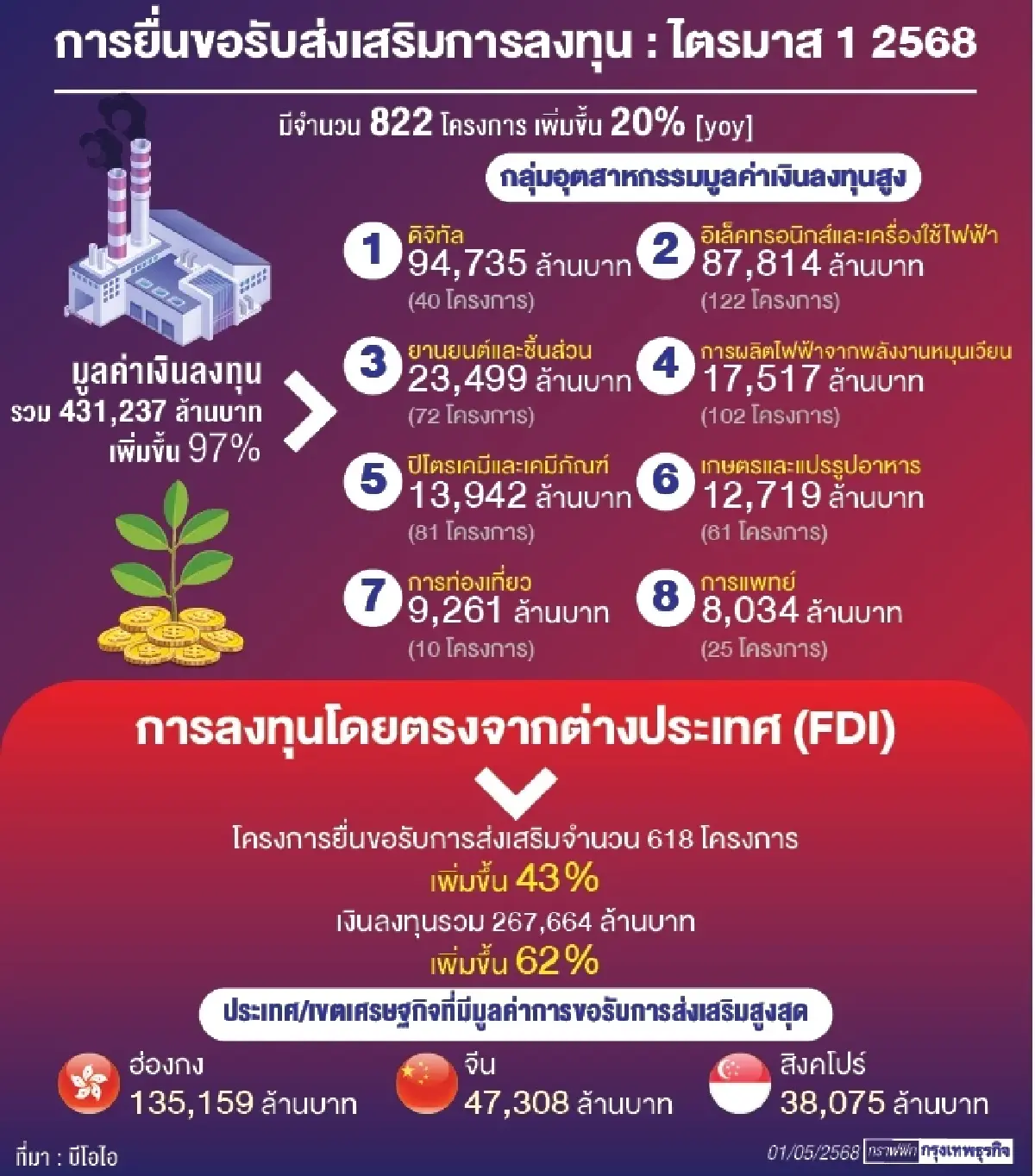 อาเซียนโหมแข่งดึงการลงทุน“บีโอไอ”ปรับทัพรับโจทย์โลกเปลี่ยน