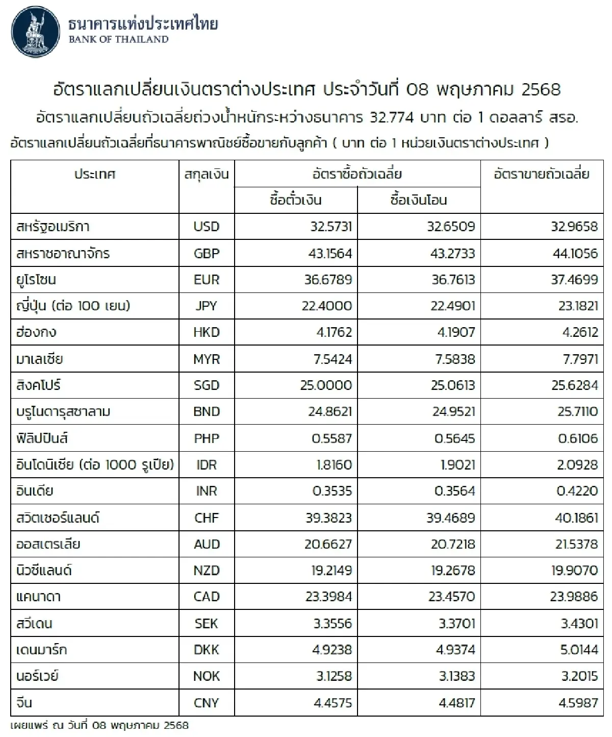 (ธปท.) อัตราแลกเปลี่ยนเงินตราต่างประเทศ ประจำวันที่ 8 พฤษภาคม 2568