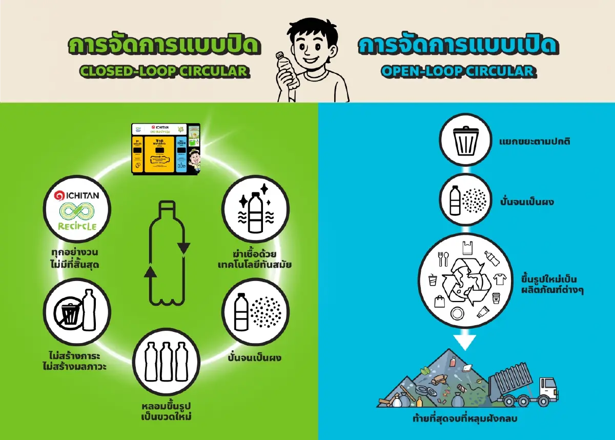 'ขวด PET' ไม่มีวันตาย อิชิตันผนึก GC ปลุกชีวิตใหม่ให้ขวดพลาสติก