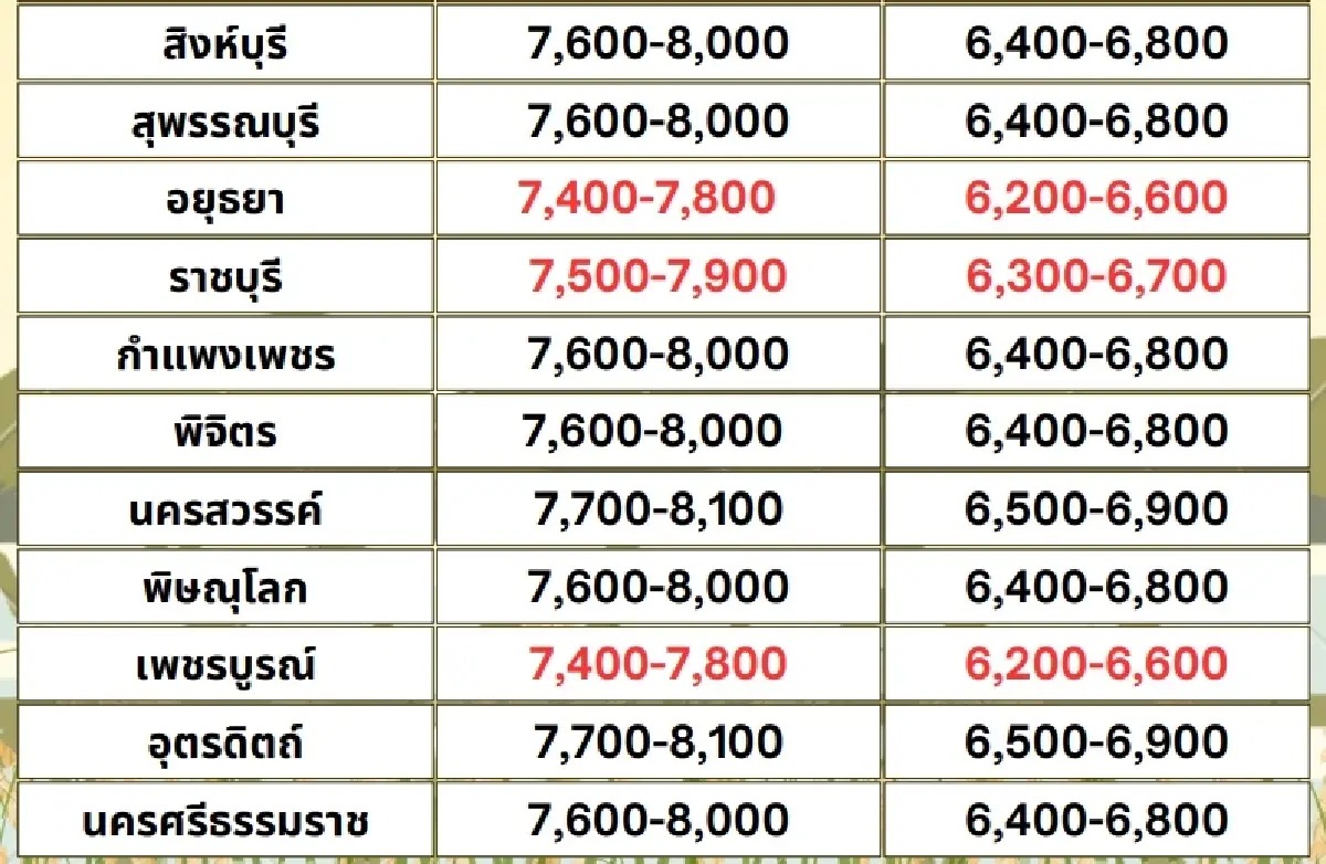 รายงานราคาข้าวขายส่งตลาดกรุงเทพฯ (สมาคมโรงสีข้าวไทย) วันที่ 7 พฤษภาคม 2568