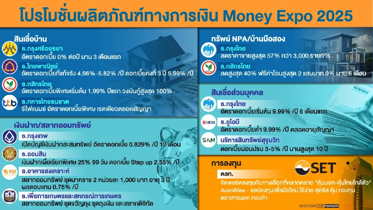 “แบงก์รัฐ ” แข่งเดือด Money Expo  ชิงตลาดสินเชื่อ - ลงทุนด้วยดอกเบี้ยจูงใจ