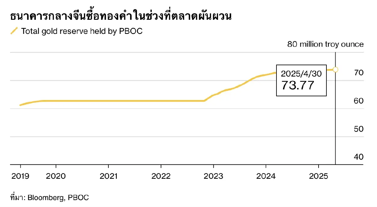 จีนตุน ‘ทองคำ’ ไม่หยุด! ซื้อเพิ่ม 6 เดือนติด เกือบ 1 ล้านทรอยออนซ์