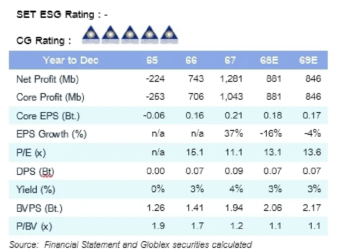 วิเคราะห์หุ้นรายตัว : บล.โกลเบล็ก ERW - ซื้อ ราคาเหมาะสม 3.00 บาท