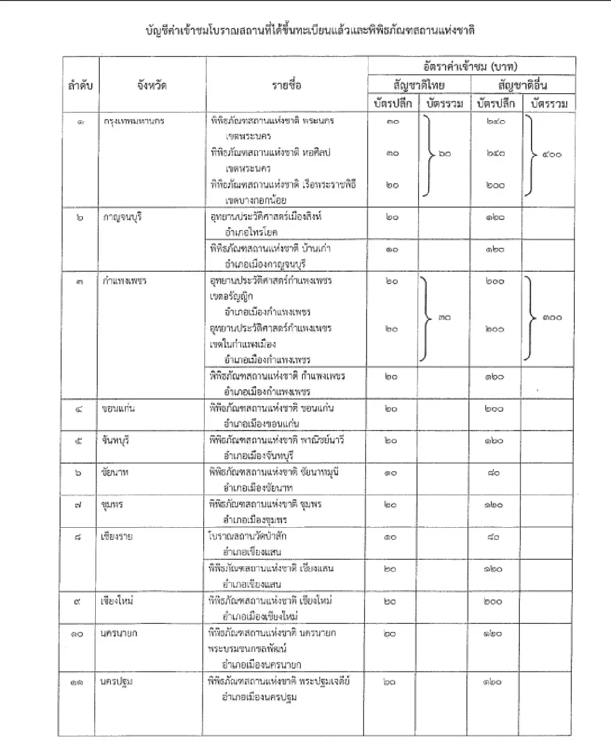 ราชกิจจา ประกาศ กฎกระทรวงใหม่ ปรับค่าเข้าชมโบราณสถาน-พิพิธภัณฑ์