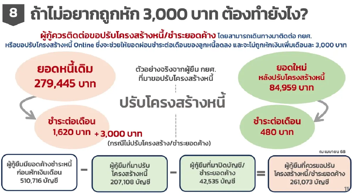 ตอบทุกข้อสงสัย! กยศ.ปรับใหญ่ คำนวณหนี้ใหม่ ลดภาระผู้กู้ทุกกลุ่ม