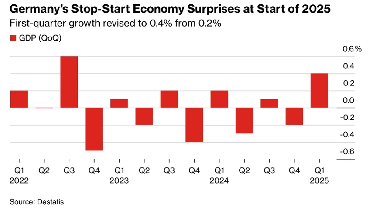 เศรษฐกิจเยอรมนี Q1/2568 โตเหนือคาดที่ 0.4% แม้เผชิญแรงกดดันจากทรัมป์