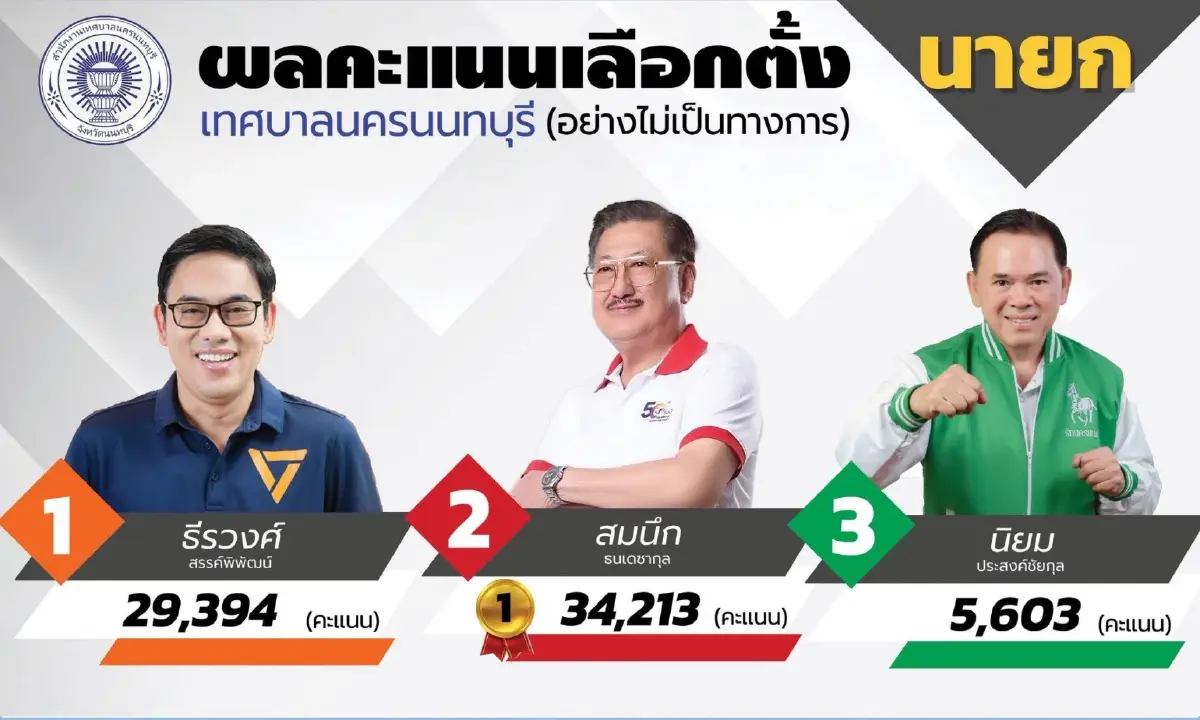 ‘สมนึก’ ไปต่อสมัย10 ป้องกันแชมป์ ‘นายกเทศมนตรีนครนนทบุรี’