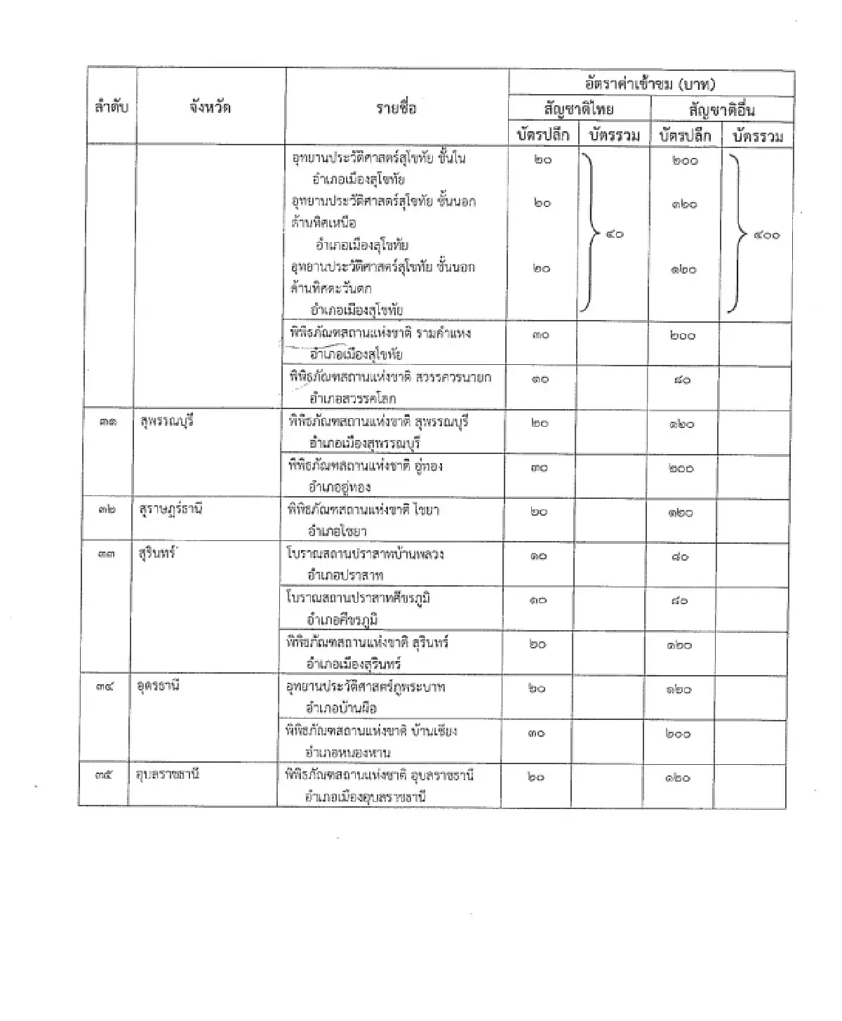 ราชกิจจา ประกาศ กฎกระทรวงใหม่ ปรับค่าเข้าชมโบราณสถาน-พิพิธภัณฑ์